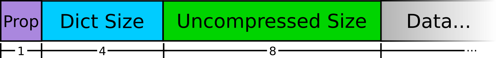 LZMA Structure