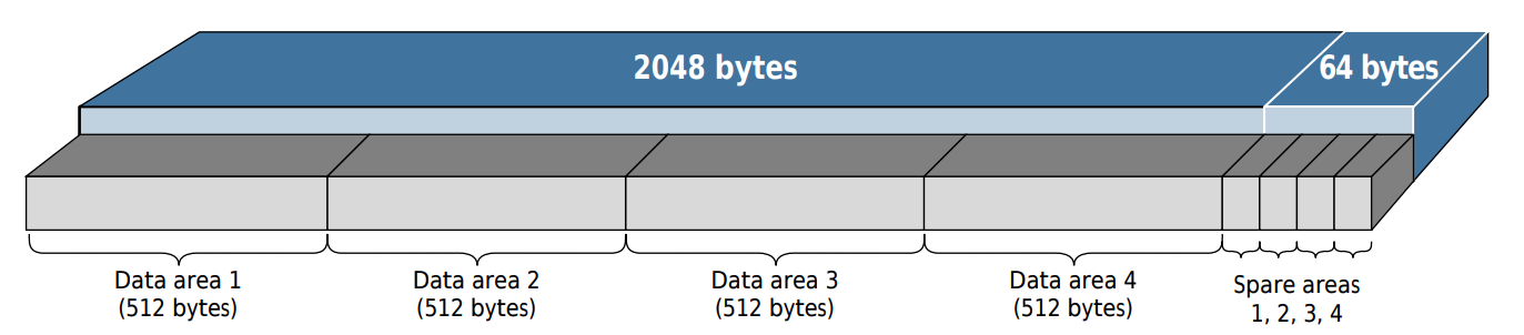 NAND page layout