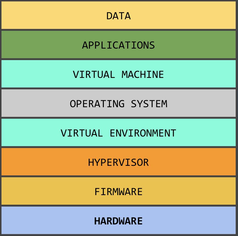 Basic tech stack